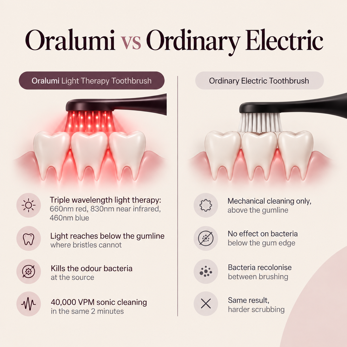 Oralumi Red + Blue Light Toothbrush