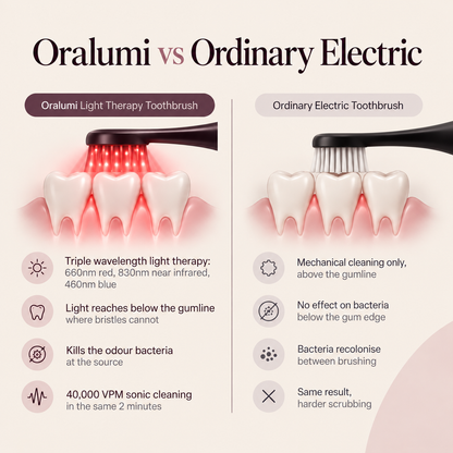 Oralumi Red + Blue Light Toothbrush